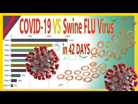 Number Of Novel Coronavirus Cases COVID-19 VS Swine FLU Virus In 42 Days