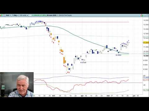 AEX 26 mei 2020 – Nico Bakker – Daily Charts BNP Paribas Markets