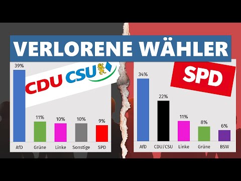 INSA-Umfrage: Die verlorenen Wähler von CDU/CSU und SPD + Sonntagsfrage