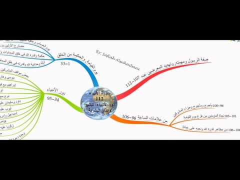 الخرائط الذهنية لسور القرآن الكريم