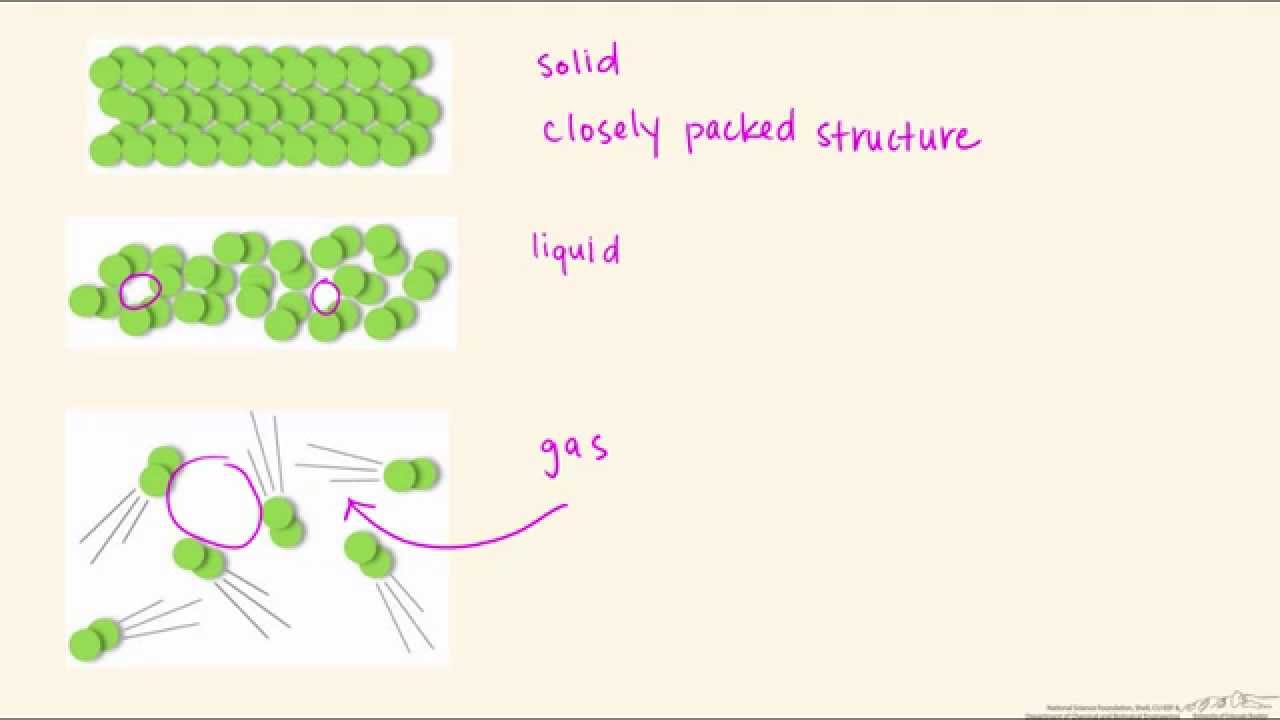 Characteristics of a Fluid