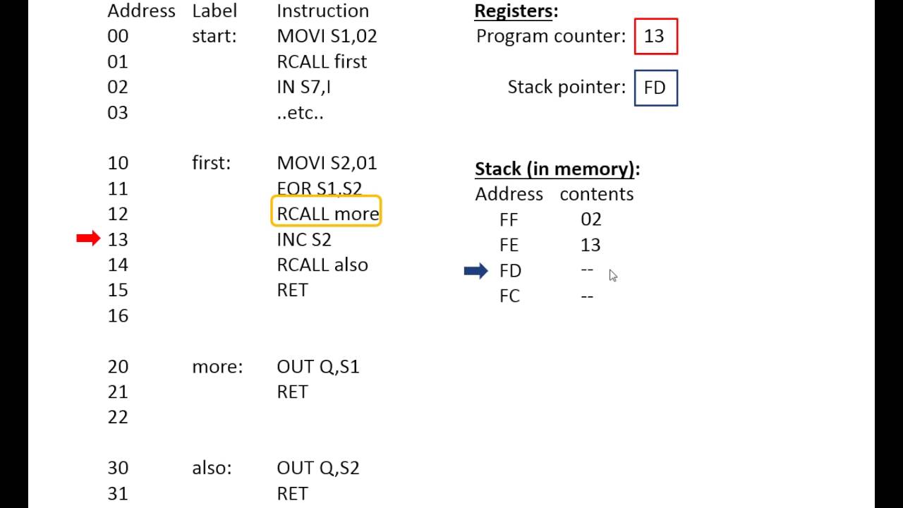 Subroutines and the Stack