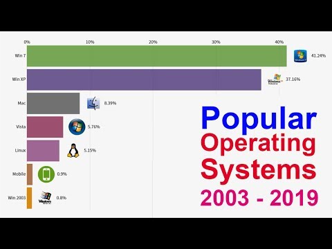Most Popular OS 2003 - 2019 (Desktop & Laptops)