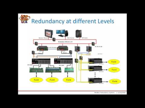 Modbus Redundancy I/O Systems
