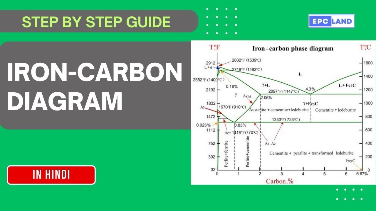 Iron-Carbon Phase Diagram in Hindi | Steel और Cast Iron Explained | Metallurgy for Engineers