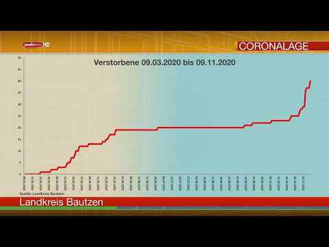 Die Corona-Lage in der Oberlausitz am 9. November 2020