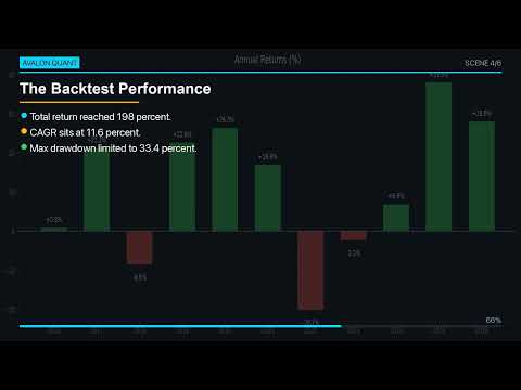 Thumbnail for Trend Following: 12% CAGR — Does It Beat SPY?