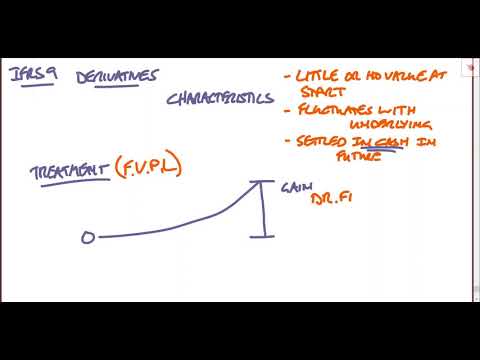 IFRS 9 – Derivate – Einfache Erklärung