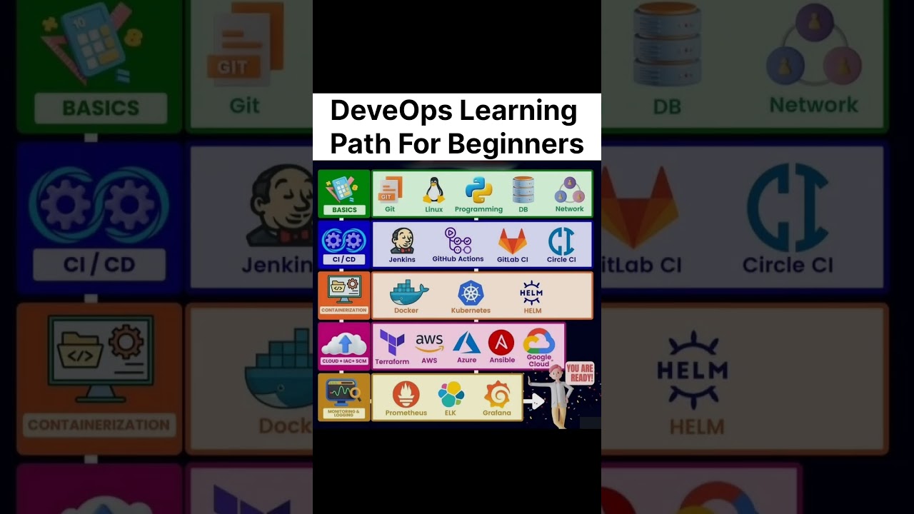 DeveOps Learning Path For Beginners