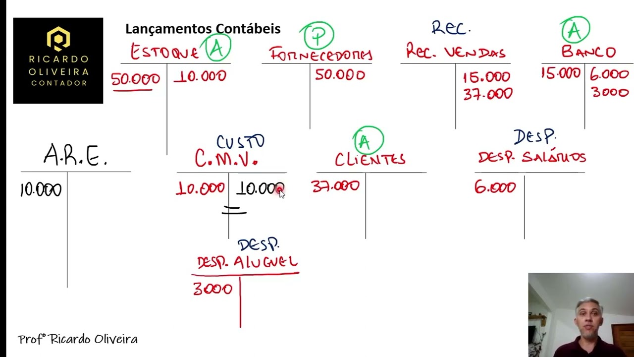 CONTABILIDADE GERAL | APURAÇÃO DO RESULTADO DO EXERCÍCIO – EXEMPLO PRÁTICO!