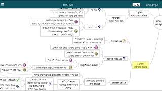 דף יומי מסכת שבת דף מא - שיעור קצר וברור