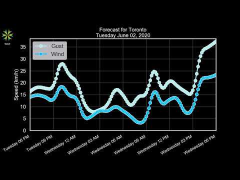 Toronto Tuesday June 02, 2020 Evening Weather Forecast