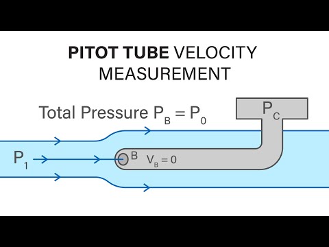 Introductory Fluid Mechanics L11 p4 - Pitot Tube Velocity Measurement