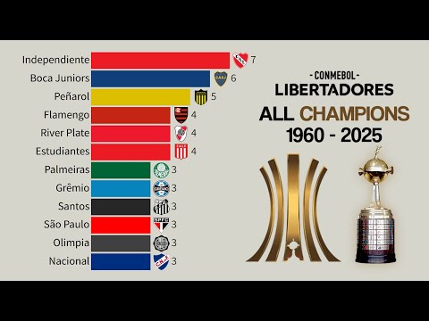 All Copa Libertadores Champions | 1960 - 2025 🏆 Flamengo Champion 🏆
