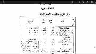 النحو الوظيفي(66)  جدول بقية المبنيات من الأسماء image