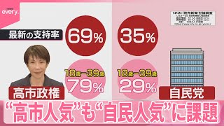 【政党フカボリ①】自民党  “高市人気”も“自民人気”に課題