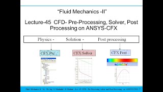 Fluid Mechanics | Lecture 45 | CFD | Solver Solution Post Processing | ANSYS CFX | Channel flow