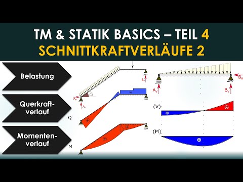 Drawing the internal force distribution – shear force distribution and moment distribution – TM /...