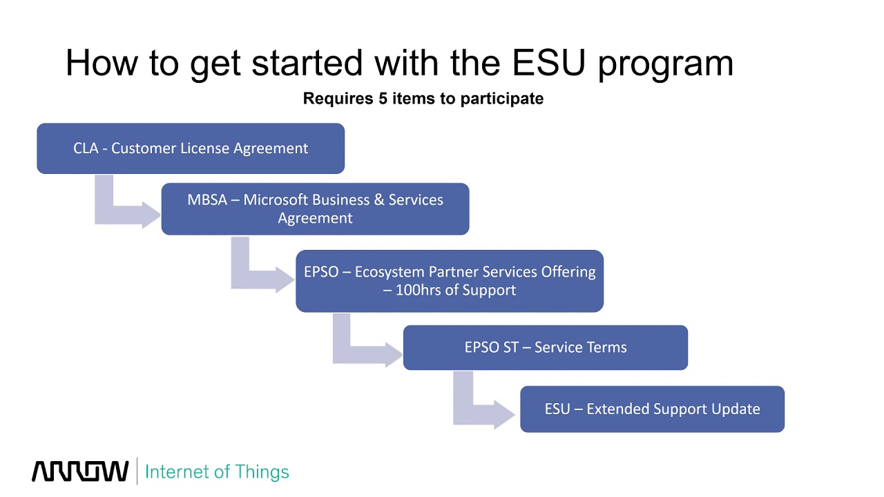 How to extend Windows 7 Support via ESU program
