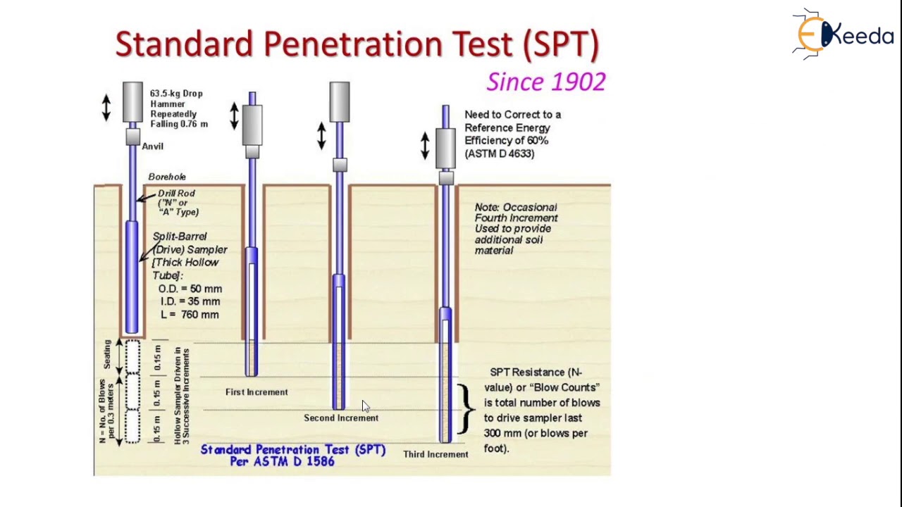 Penetrometers tests SPT, SCPT, and DCPT - Compaction of Soils and Soil Exploration