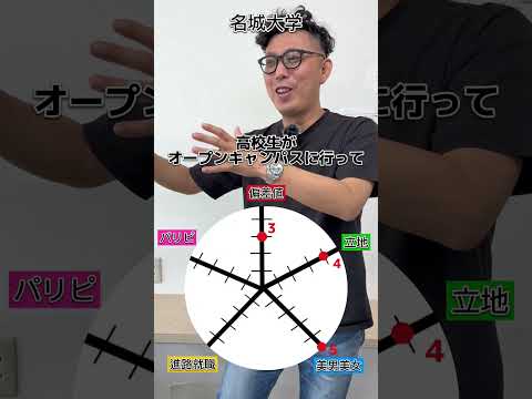 理学療法学科 名城大学文系の総合点数は？#名城大学 #文系 #愛知県 #名古屋 #偏差値 #就職 #ランキング #よし塾長　#理系