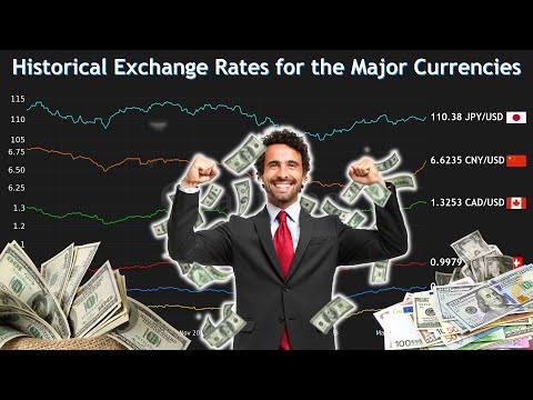 Historical Exchange Rates for the Major Currencies 2000 - 2020 | USD Exchange Rate