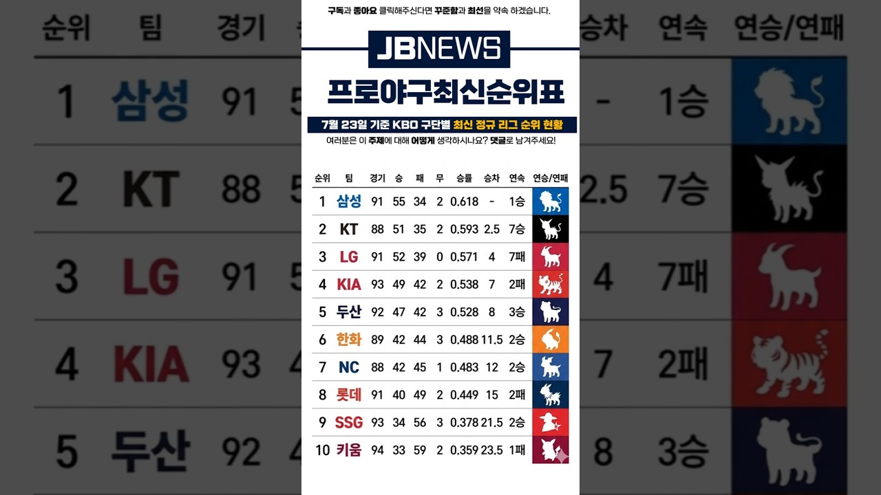#KBO #프로야구 #야구순위 #야구하이라이트 #삼성라이온즈 #kt위즈 #LG트윈스 #KIA타이거즈 #두산베어스 #한화이글스#NC다이노스 #롯데자이언츠 #SSG랜더스 #키움히어로즈