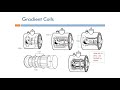 Short Topics in Magnetic Resonance Imaging: Gradient Coils (Arabic Narration)