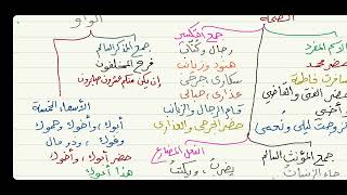 الآجرومية ( معرفة علامات الإعراب - علامة الرفع ) 3 image