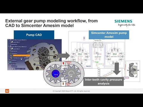 Positive-displacement rotary machines: Engineering innovation with System and CFD Simulation