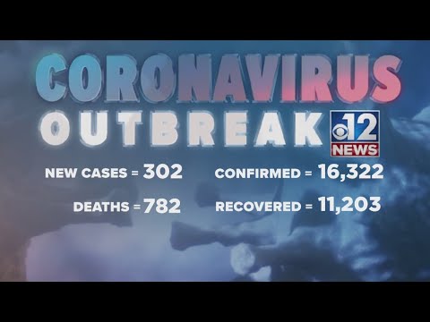 302 new coronavirus cases in Mississippi; 16,322 total cases with 782 deaths