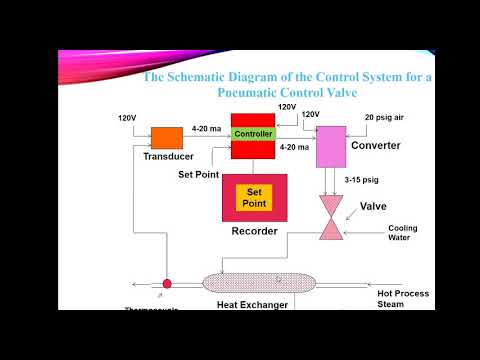 Controllers & Final Control Element