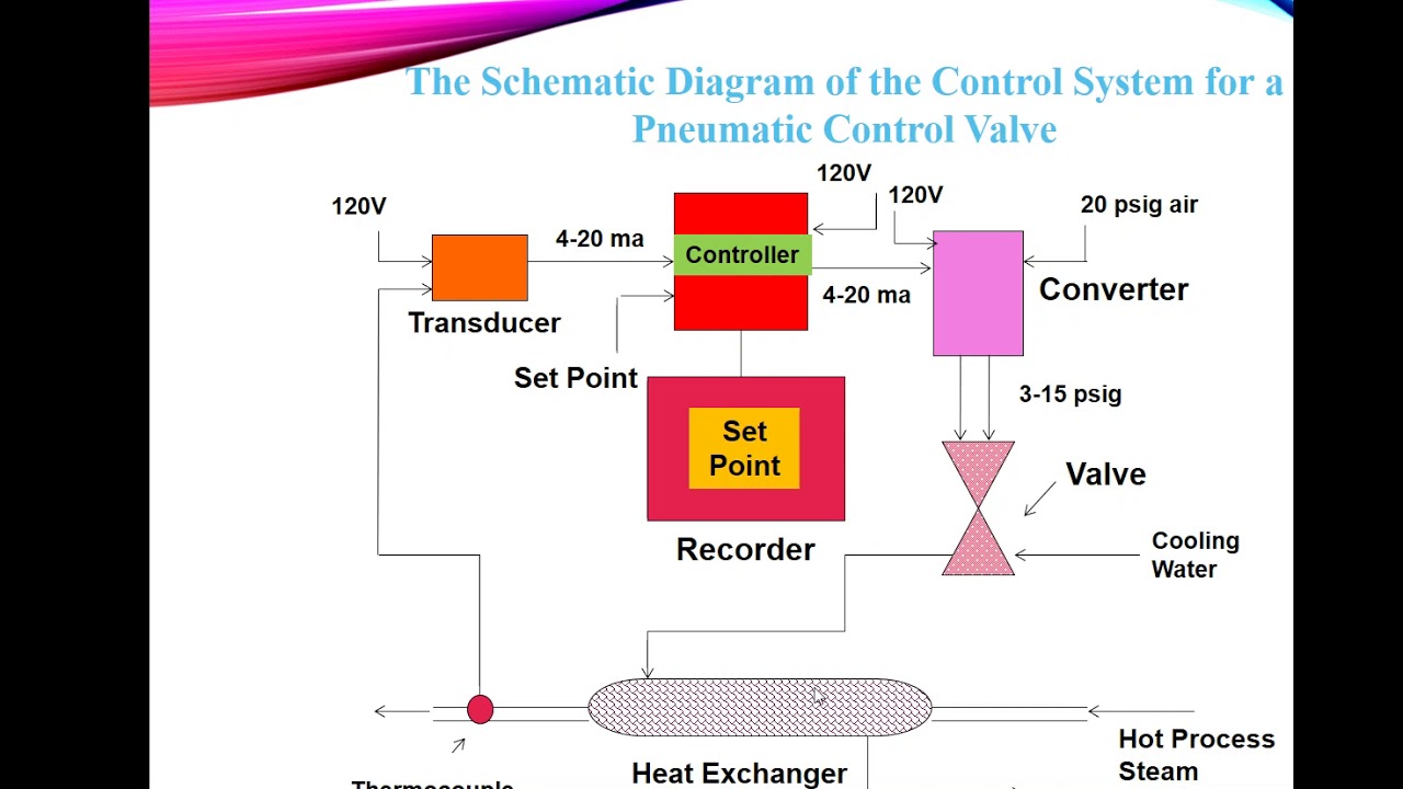 Controllers & Final Control Element