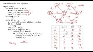 Download the video "Dijkstra's shortest path algorithm"