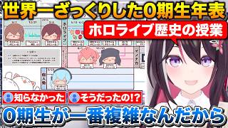 ホロライブ移籍4周年を迎え0期生の歴史をざっくり年表で振り返るあずきち【ホロライブ/AZKi/ときのそら/ロボ子さん/さくらみこ/星街すいせい】