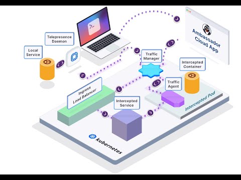 Telepresence - Bringing Your Local Environment into the Kubernetes Cluster