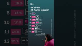 Die beliebtesten Streaming-Dienste in Deutschland | #shorts #short