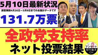 【5/10最新調査】全政党支持率131.7万票ネット投票結果 (4月26日～5月9日までのYouTubeアンケート集計結果）