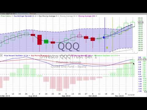 Today’s STOCK MARKET, BOND & GOLD TRENDS, Thursday, November 14, 2019