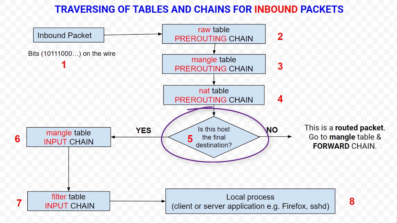Iptables/Netfiter In Depth: Chain Traversal for Incoming Traffic