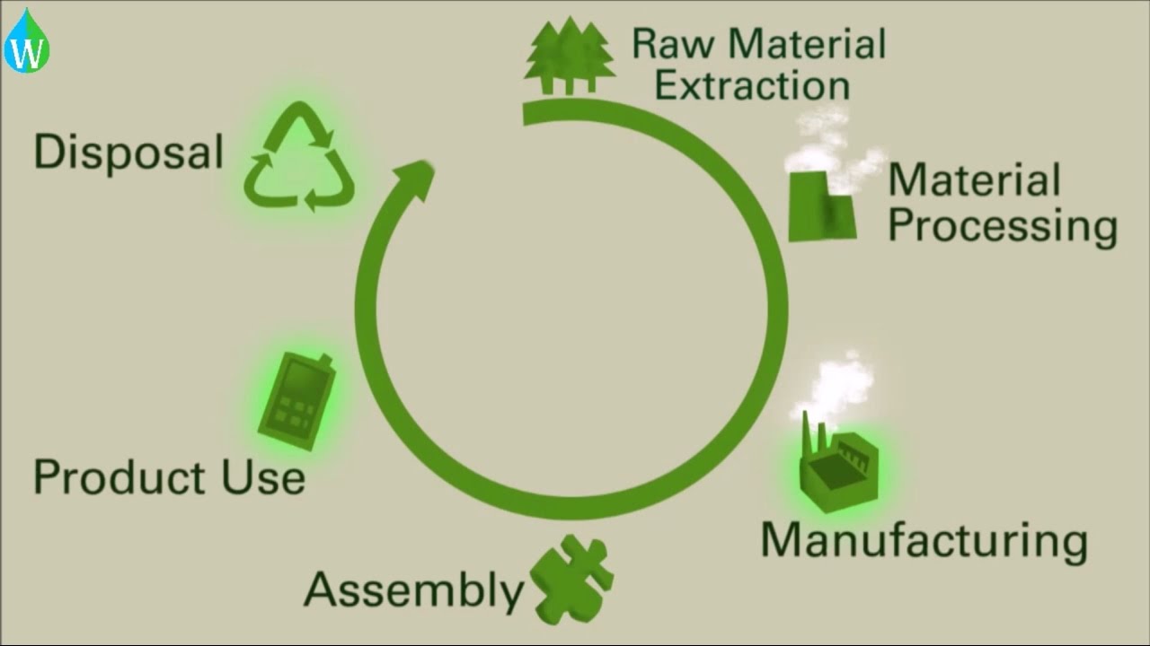 Product Life Cycle Assessment and the Environmental Impact |Waterpedia Environmental Learning Series