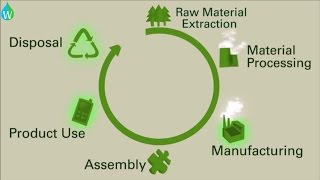 Product Life Cycle Assessment and the Environmental Impact |Waterpedia Environmental Learning Series