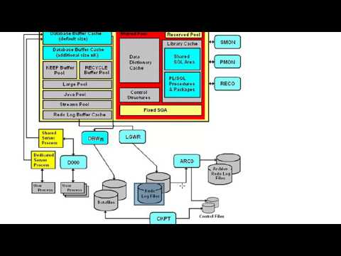 Oracle database Physical and Logical structures