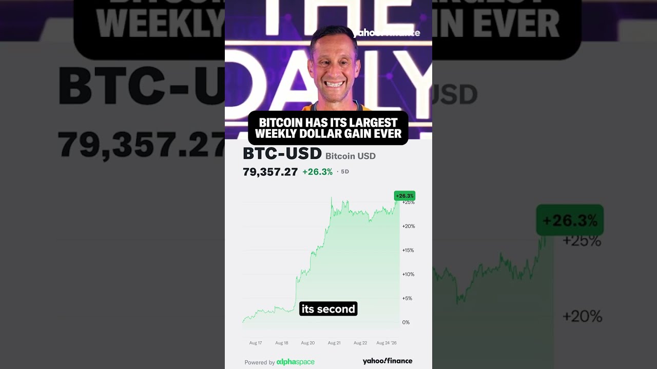 Bitcoin just had the largest weekly dollar gain in its history