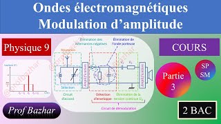 cours Ondes électromagnétiques - Modulation d'amplitude 2bac SP SM biof partie 3