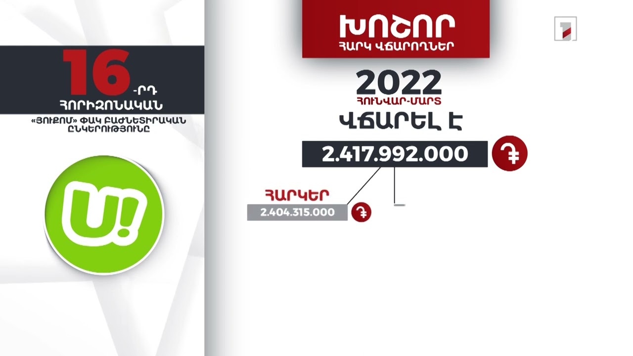 «Յուքոմ»-ը 2022-ի առաջին եռամսյակում 2 մլրդ 427 մլն դրամի հարկեր և տուրքեր է վճարել