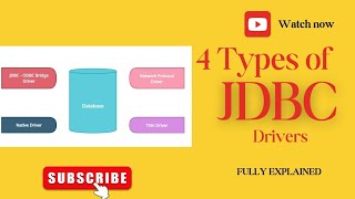 JDBC Drivers | Types of JDBC Drivers