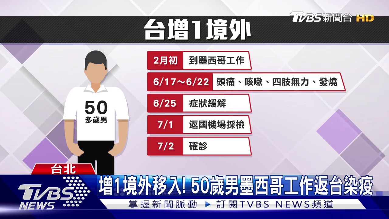 增1境外移入! 50歲男墨西哥工作返台染疫