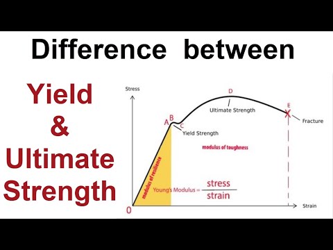 Difference between Yield Strength and Ultimate Strength