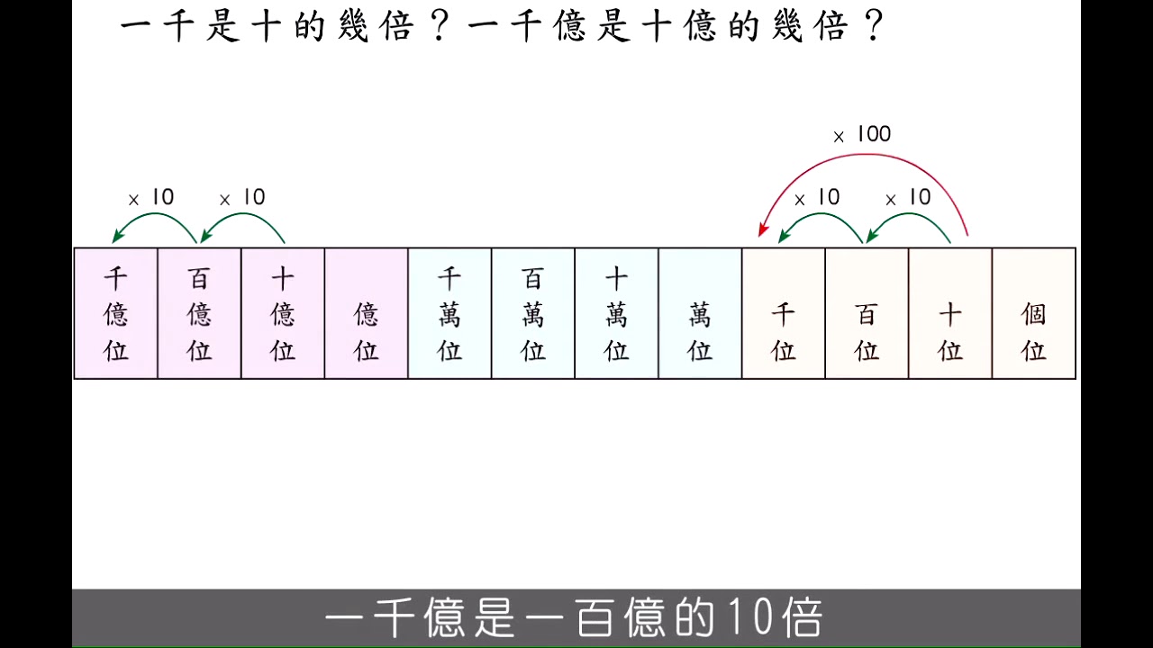 例題 一千億是十億的幾倍 數學 均一教育平台
